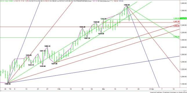 Daily April Comex Gold