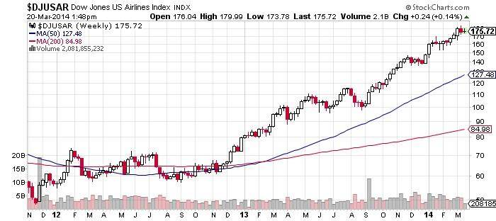 Dow Jones US Airlines Index Chart