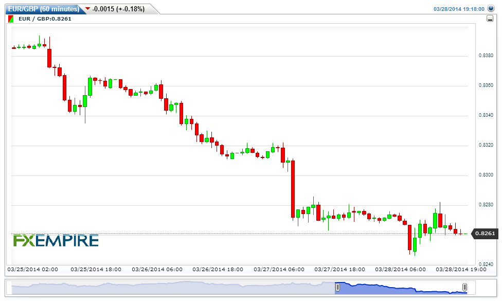EURGBP(60 minutes)20140328221850
