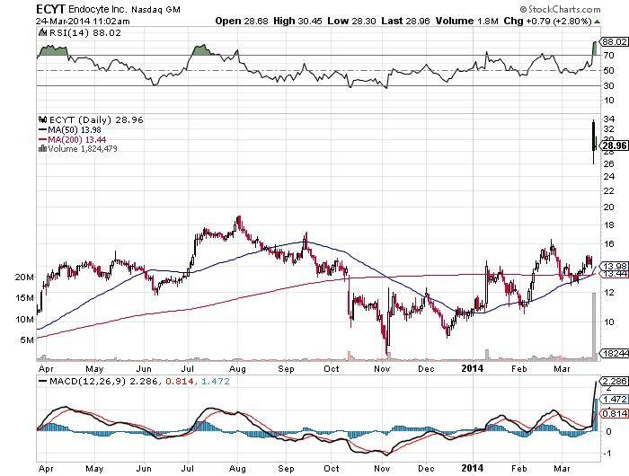 Endocyte Inc Chart