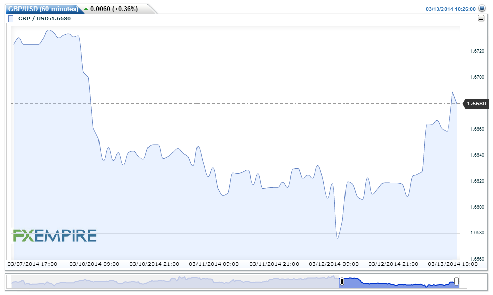 GBPUSD(60 minutes)20140313122541