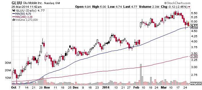 GLU Mobile Inc Chart