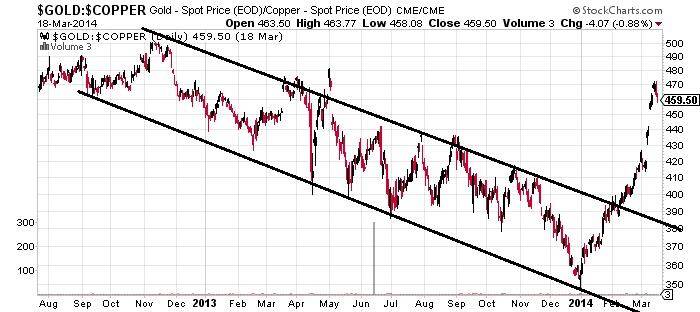 GOLD - Spot (EOD) Copeer Chart