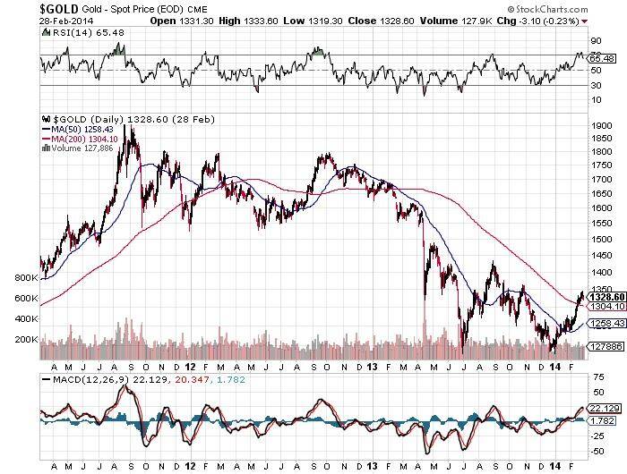 Gold - Spot Price (EOD) Chart (1)