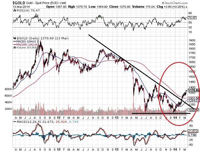 Gold - Spot Price (EOD) Chart