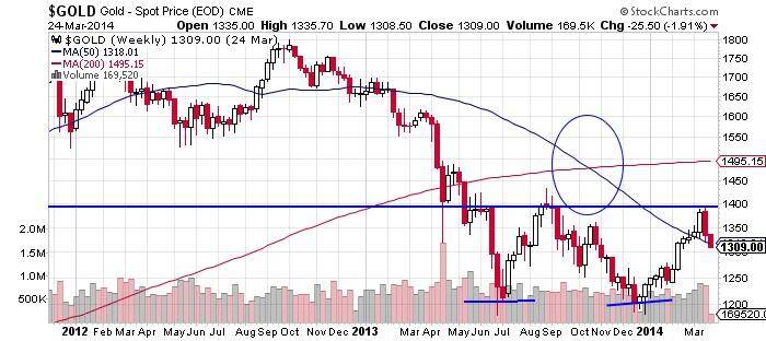 Gold - Spot Price (EOD) Chart