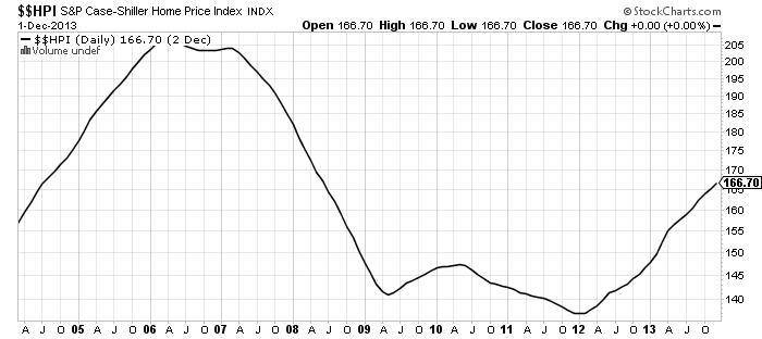 HPI-SP-Case-Shiller-Home-Price-Index-Chart
