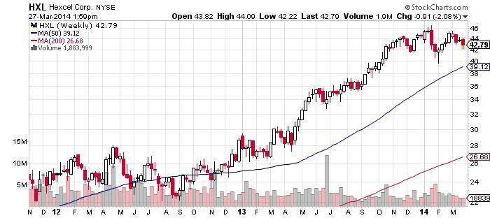 Hexcel Corp. Chart