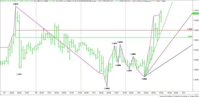 Hourly EUR/USD