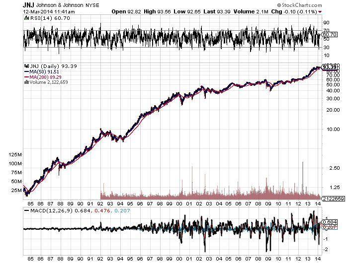 JNJ-Johnson-Johnson-NYSE-Chart