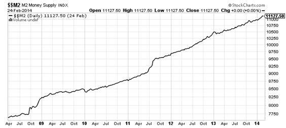 M2 Money Supply Chart