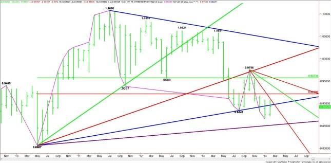 Monthly AUD/USD