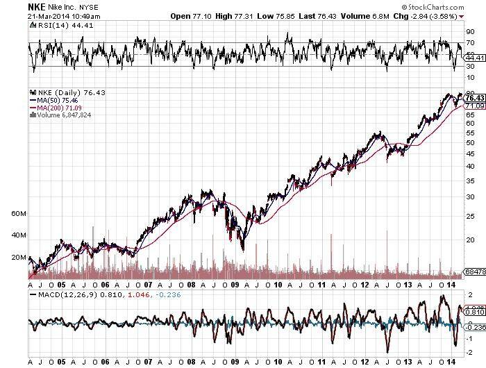 NKE Nike Inc Chart