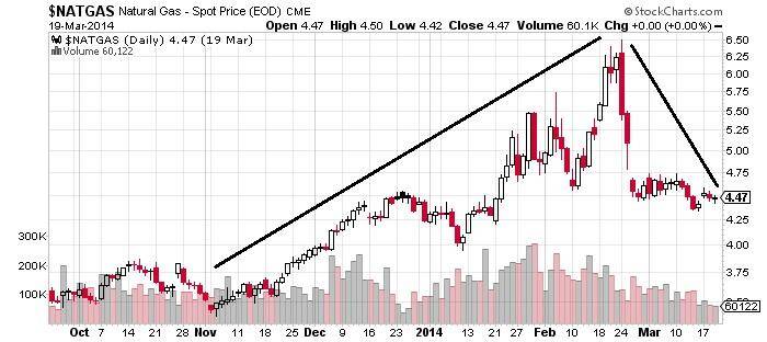 Natural Gas - Spot Price Chart