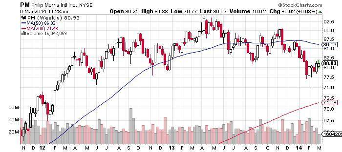 Philip-Morris-Intl-Inc.-NYSE-Chart
