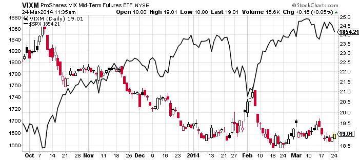 ProShares VIX Mid-Term Futures ETF Chart