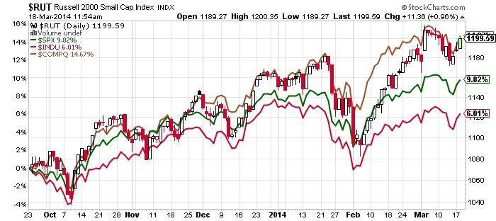 Russell 2000 Small Cap Index Chart