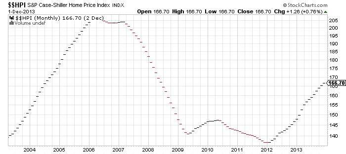 S &amp; P Case-Shiller Home Price Index Chart