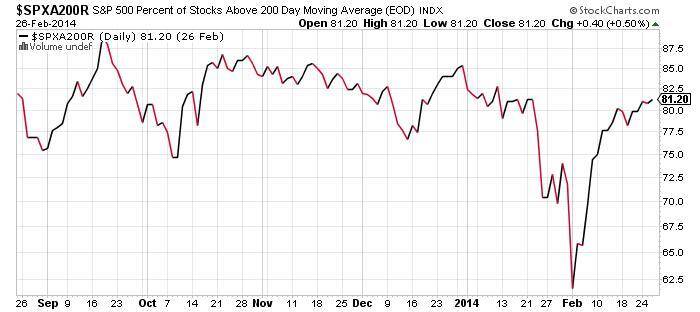 SP-500-Percent-of-Stocks-Chart