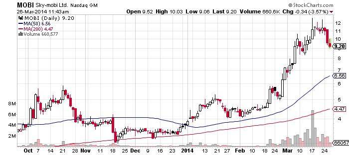 Sky - Mobi ltd Chart