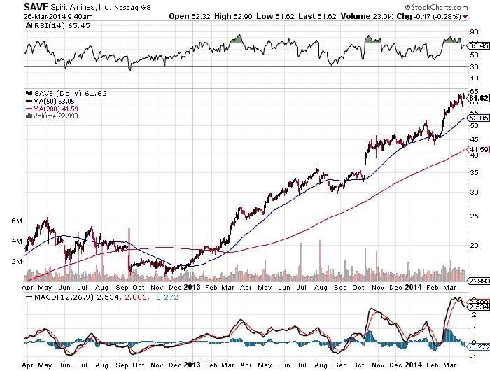 Spirit Airlines Chart