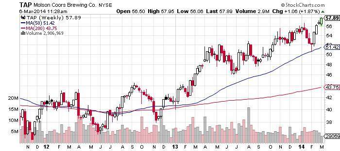 TAP-Molson-Coors-Brewing-Co.-NYSE-Chart