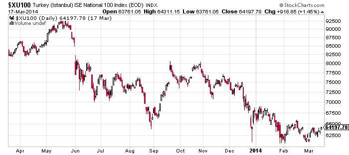 Turkey (Istanbul) ISE National 100 Index Chart