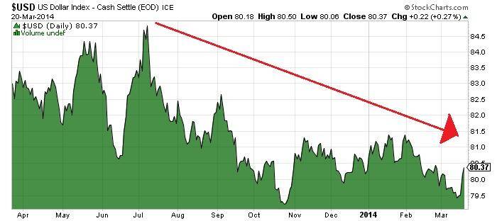 US Dollar Index - Cash Settle (EOD) Ice Chart