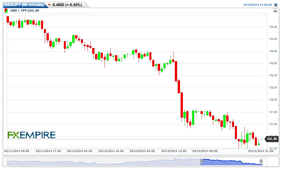 USDJPY(60 minutes)20140314233558