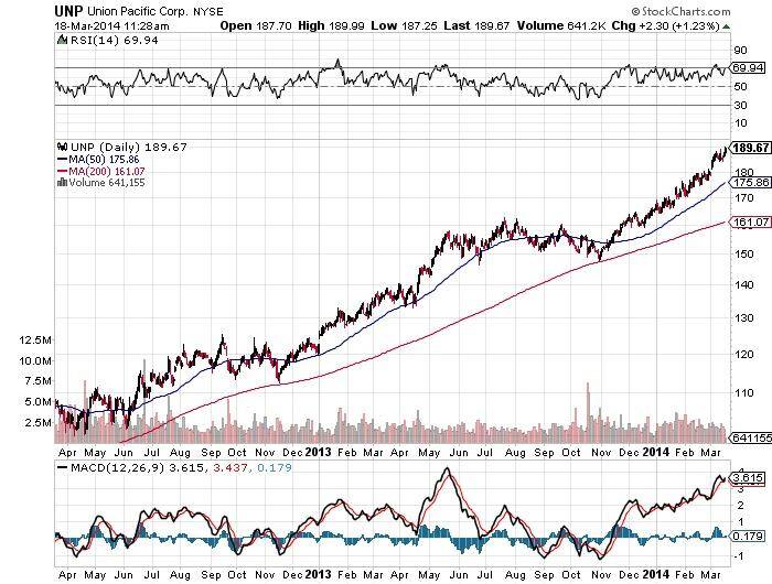 Union Pacific corp Chart