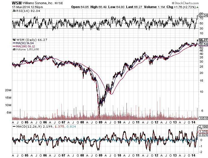 Williams Sonome Chart