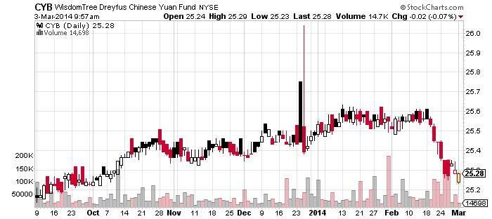 WisdomTree-Dreyfus-chinese-Yuan-fund-Chart