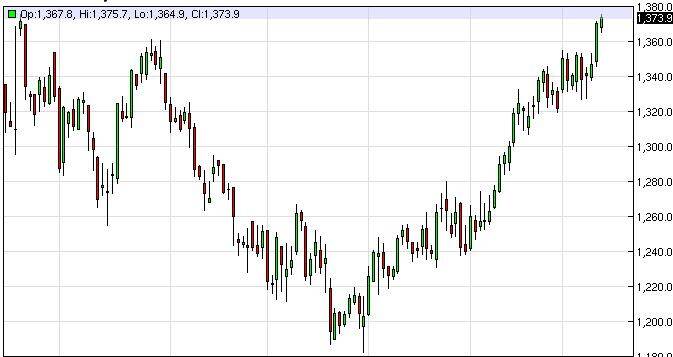 Gold Prices March 14, 2014, Technical Analysis