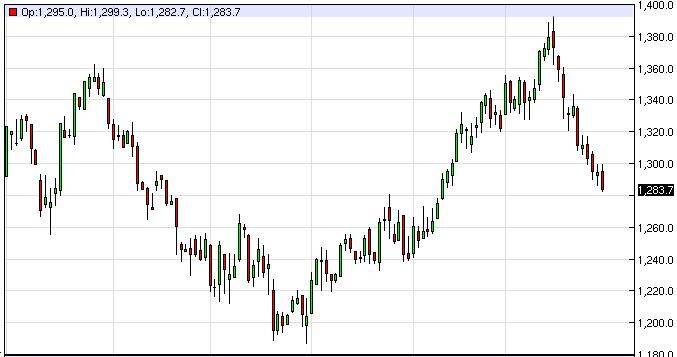 Gold Prices April 1, 2014, Technical Analysis