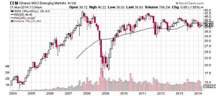 iShared MSCI Emerging Markets Chart