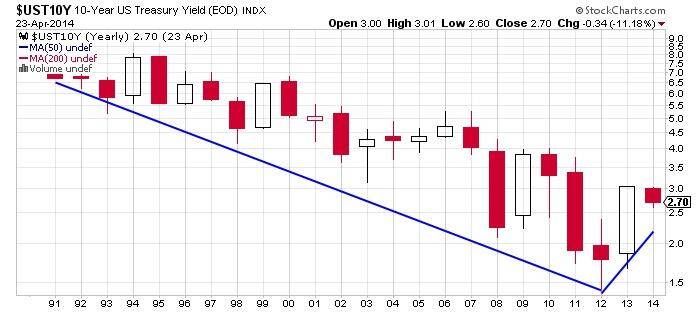 10- Years US Treasury Yield Chart