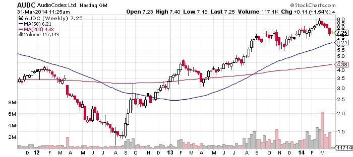 AUDC AudioCodes Ltd Chart