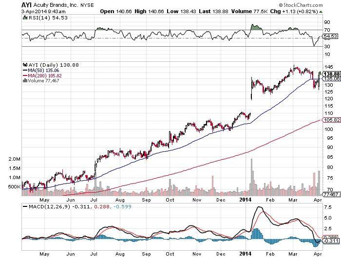 Acuity Brands Chart