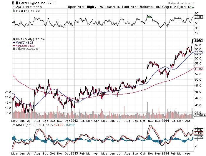 Baker Hughes Chart