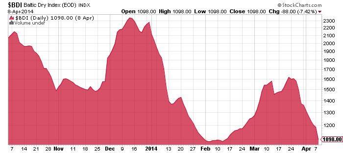 Battic Dry Index Chart