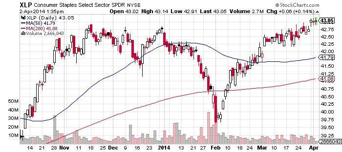 Consumer Staples Select Sector Chart