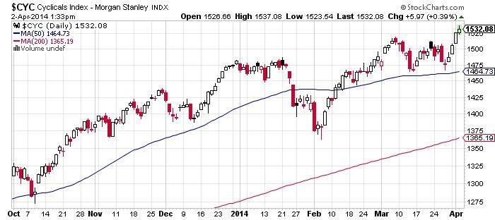 Cyclicals Index Chart