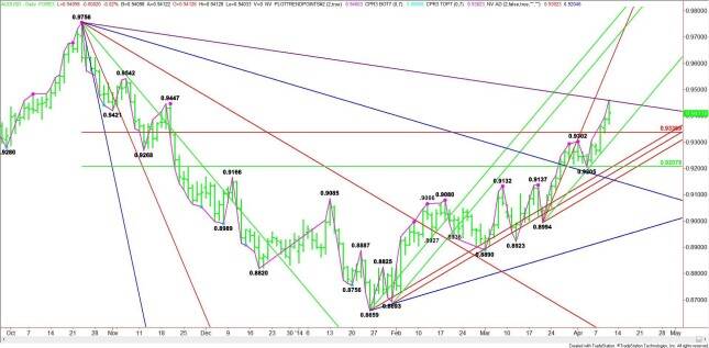 Daily AUD/USD