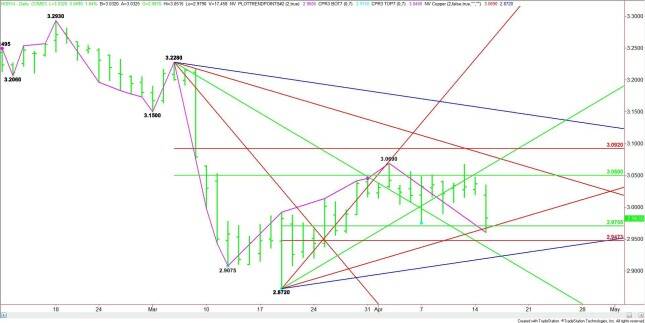 Daily July Comex High Grade Copper