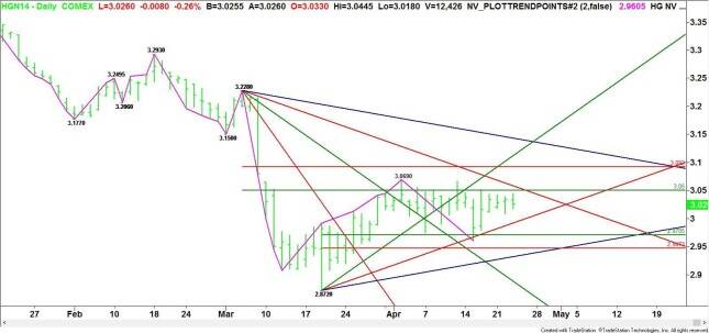 Daily July Comex High Grade Copper