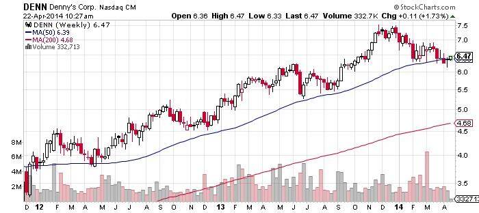 Denny's Corp Chart