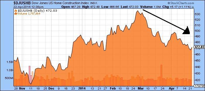 Dow Jones US Home Construction Chart