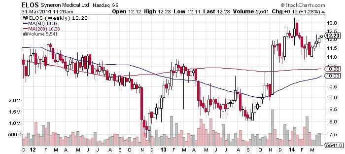 ELOS Syneron Medical Ltd Chart