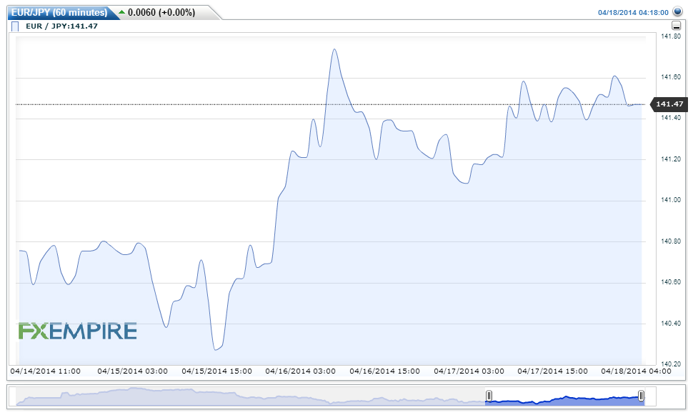 EURJPY(60 minutes)20140418071816