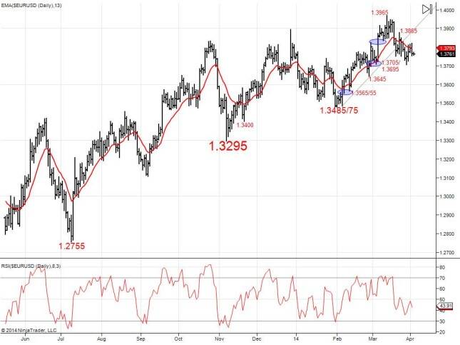 EURUSD Topping Risk Whilst Capped by 1.3815; Threat of Bear Shift through 1.3695